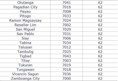 Zamboanga Del Norte Zip Code and Area Code • .